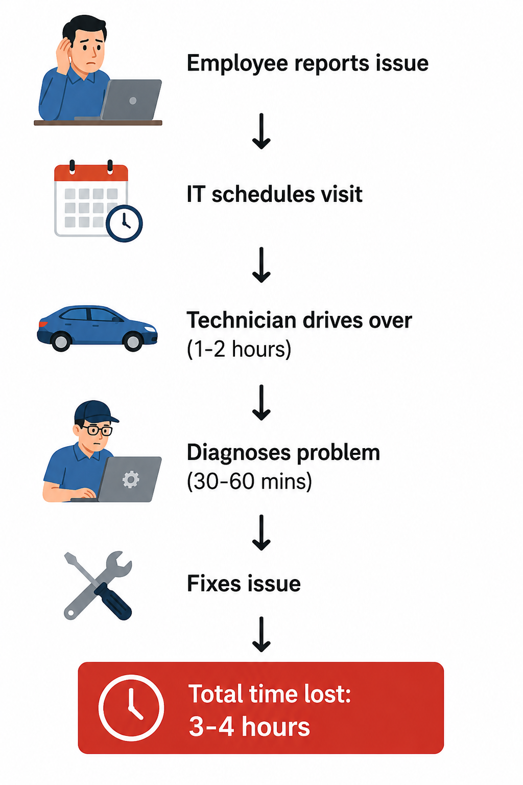 Employee issue resolution process overview
