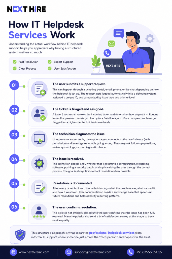 IT helpdesk workflow infographic design