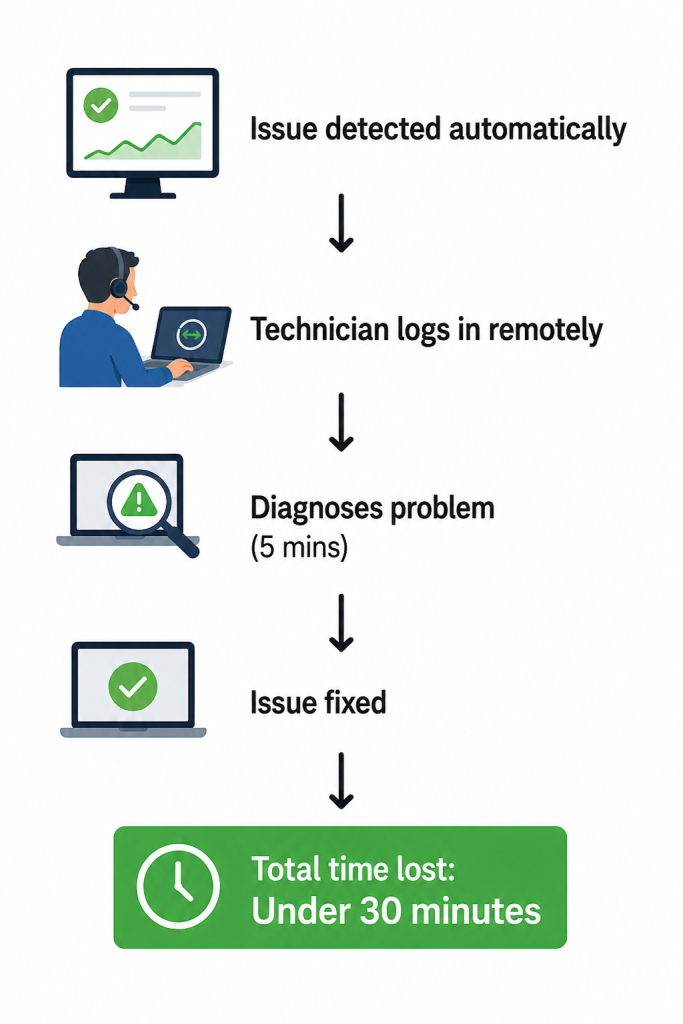 Issue resolution process in under 30 minutes