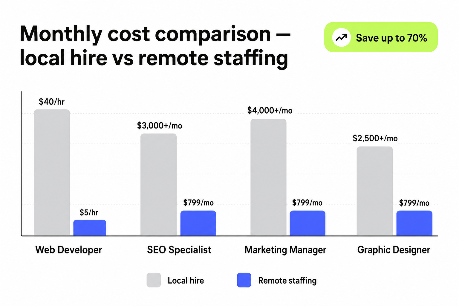 Cost comparison chart