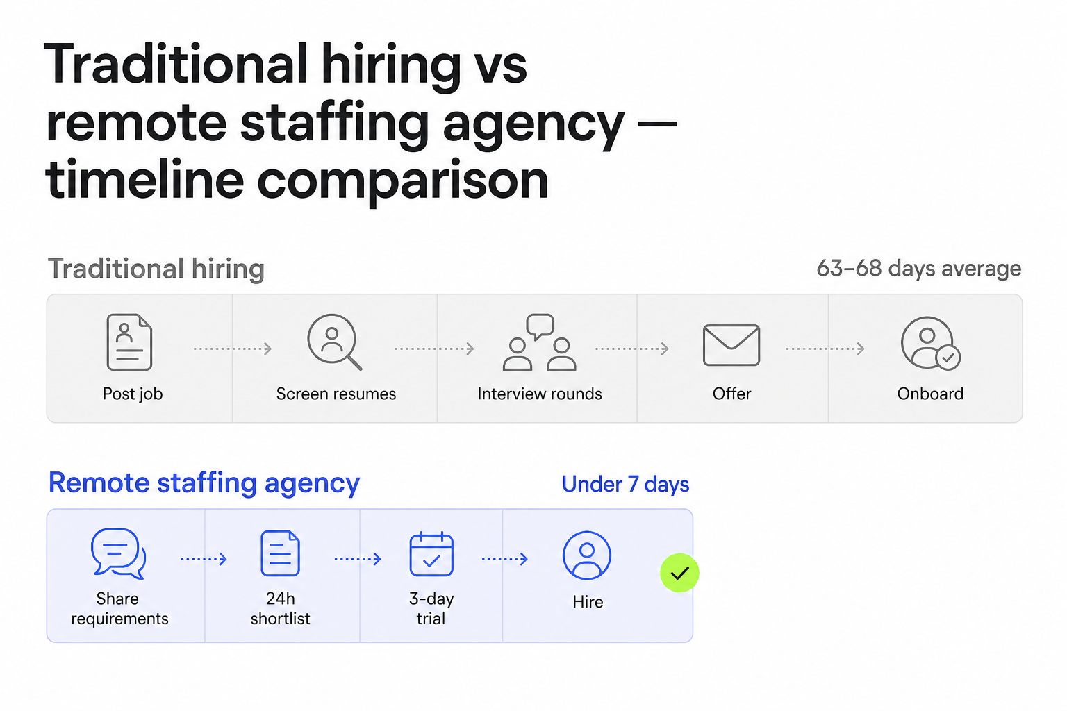 How a remote staffing agency works