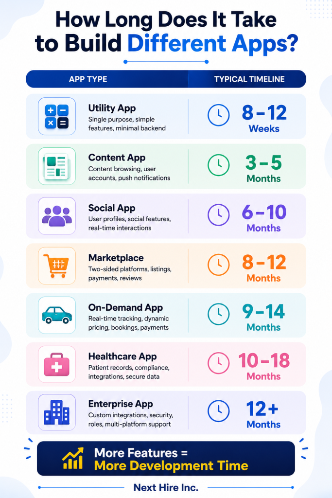How long to build different apps