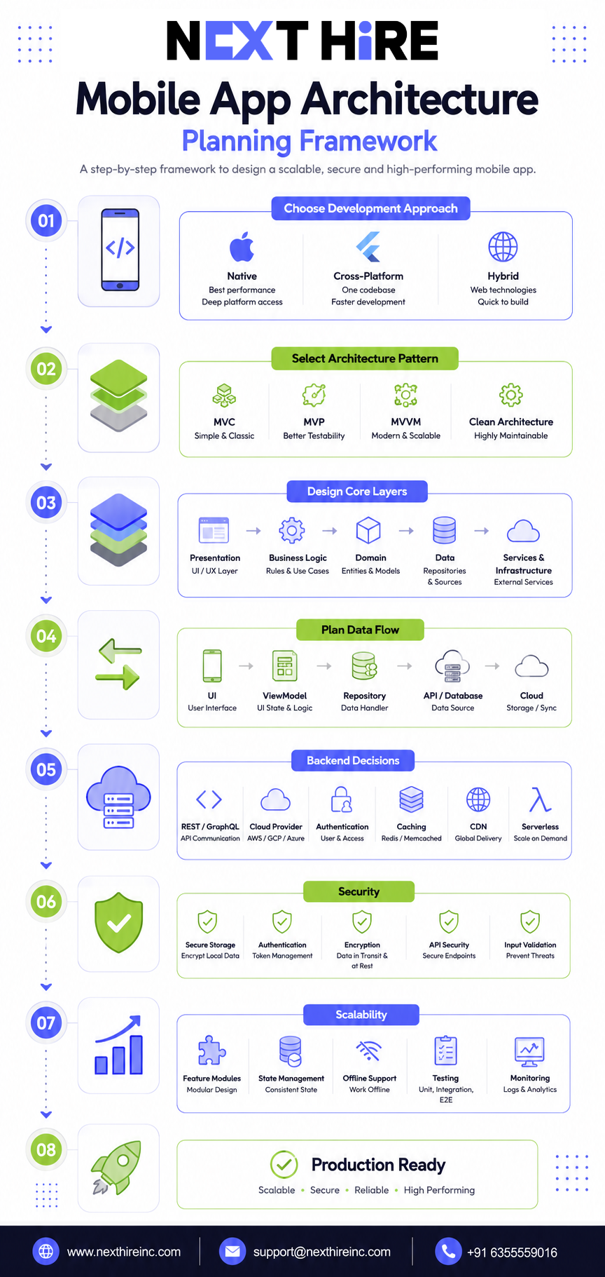 Mobile app architecture planning framework
