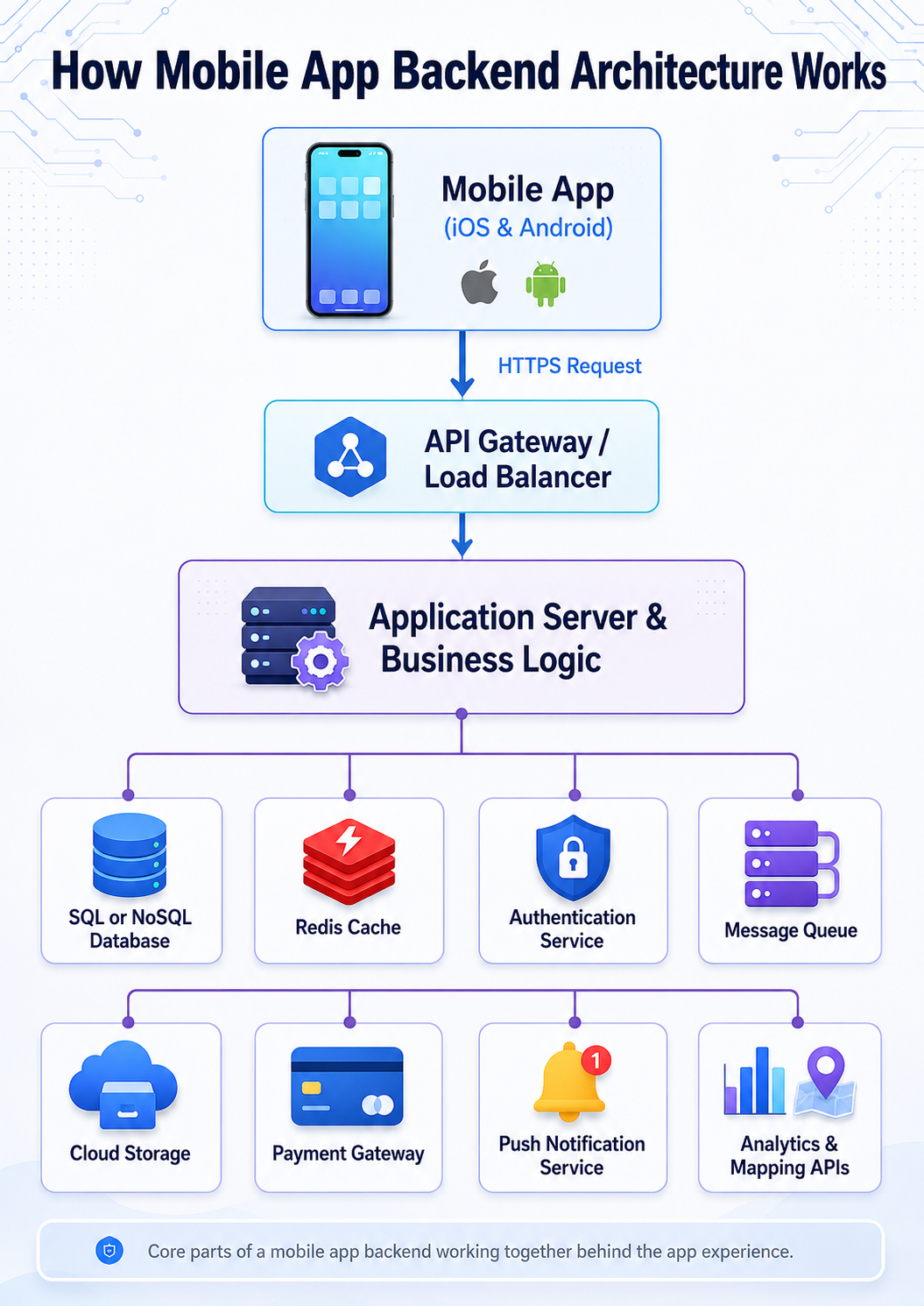 Mobile app backend architecture overview