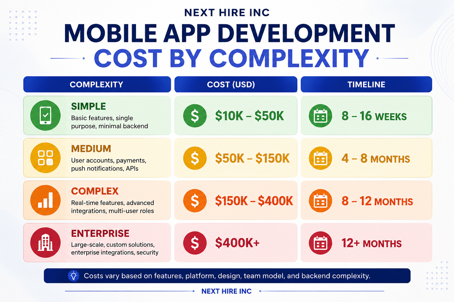 Mobile app development cost breakdown