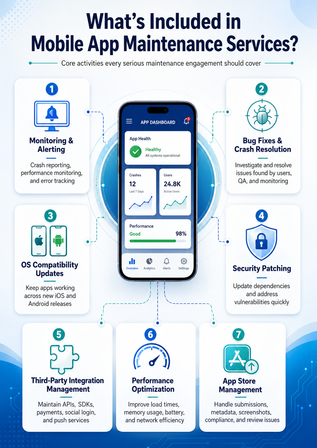 Mobile app maintenance services overview