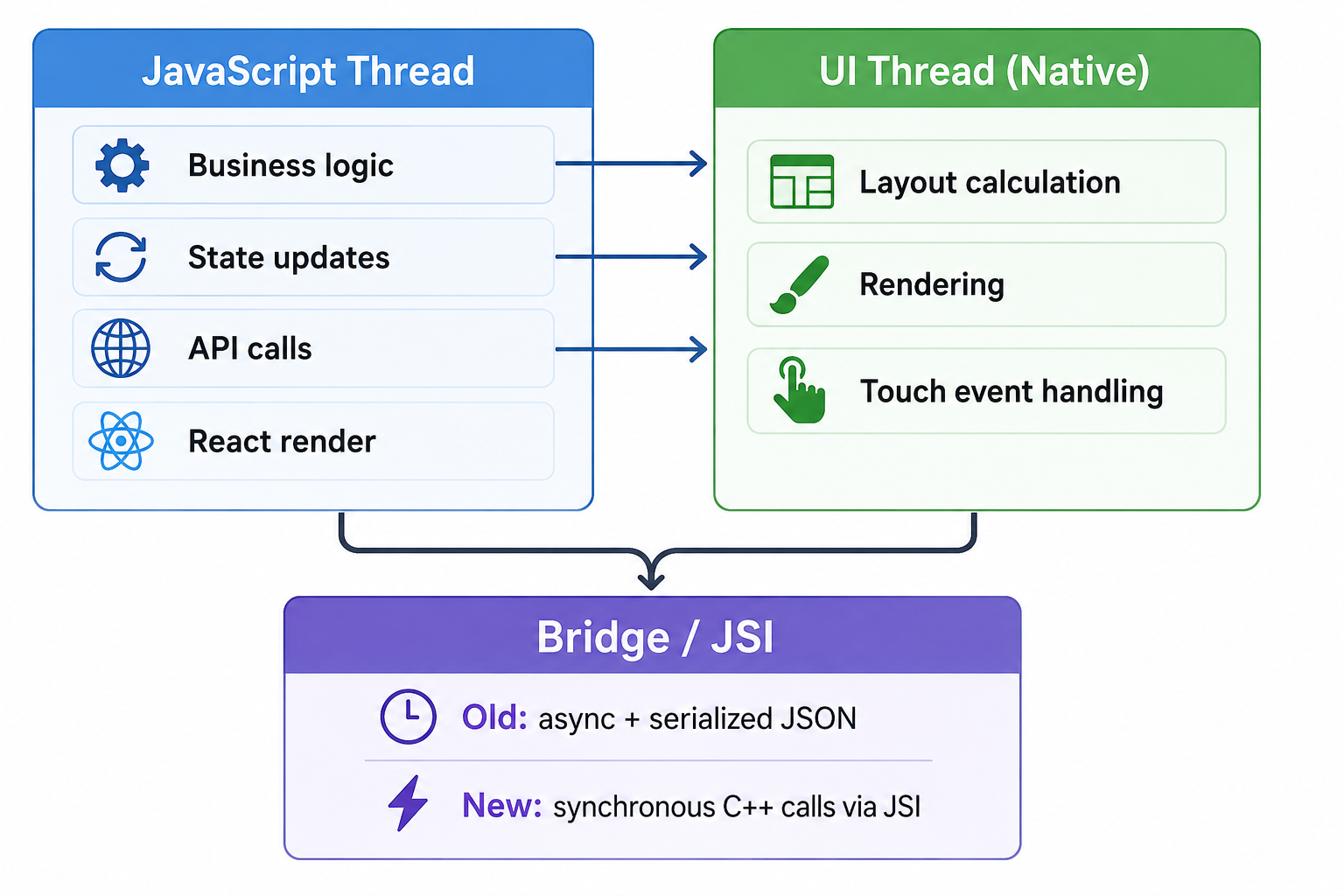 React Native thread architecture diagram