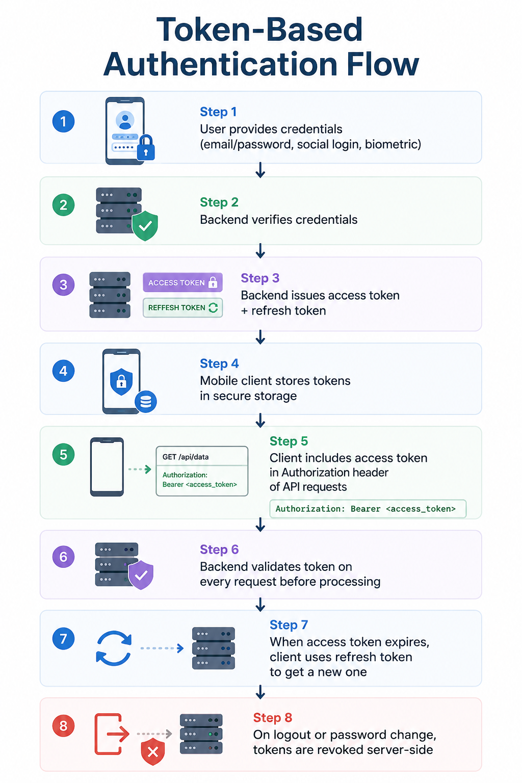 Token-based authentication flow infographic