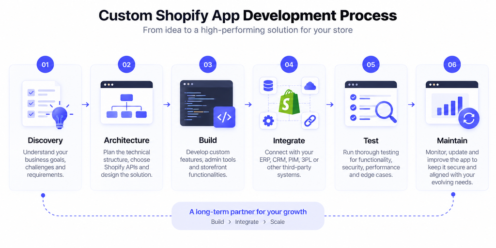 Six-step process for planning, building, integrating, testing, and maintaining a Shopify app