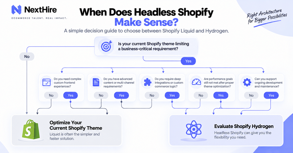 Decision tree for choosing Shopify Hydrogen or staying with Liquid