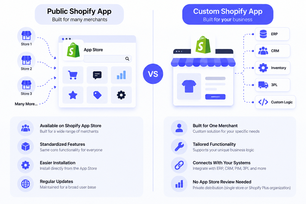 Comparison of public Shopify apps and custom apps built for one merchant