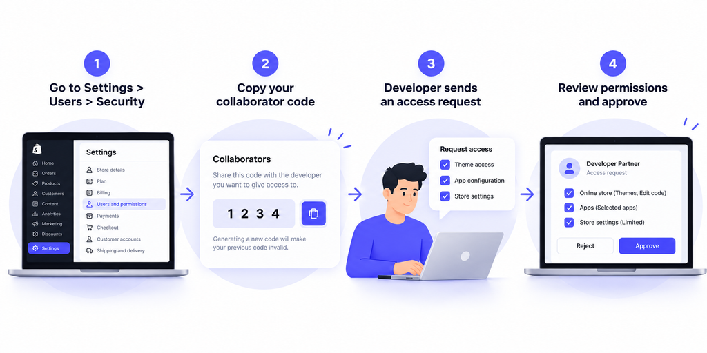 Four-step Shopify collaborator access process