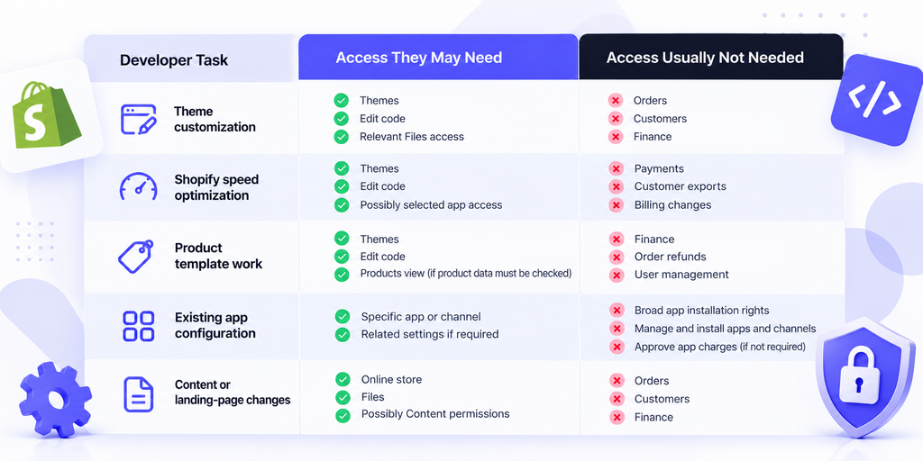 Shopify developer permission guide by project type