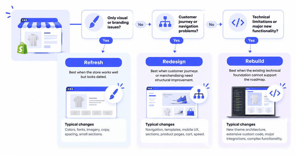 Decision flow comparing a Shopify refresh, redesign, and full rebuild