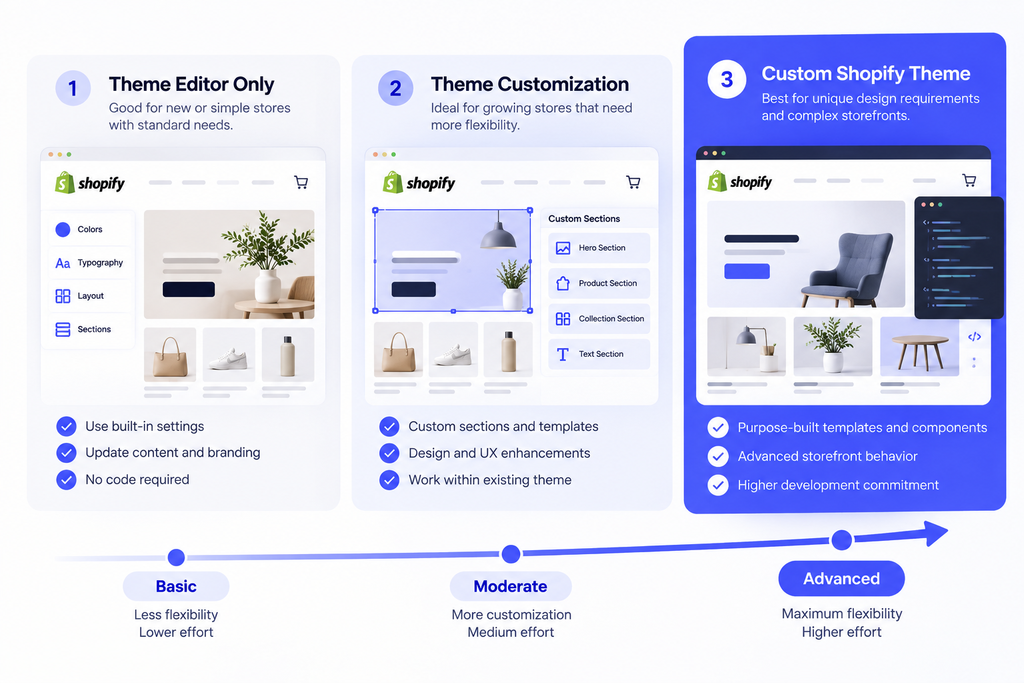 Comparison of theme editor, Shopify theme customization, and custom theme development