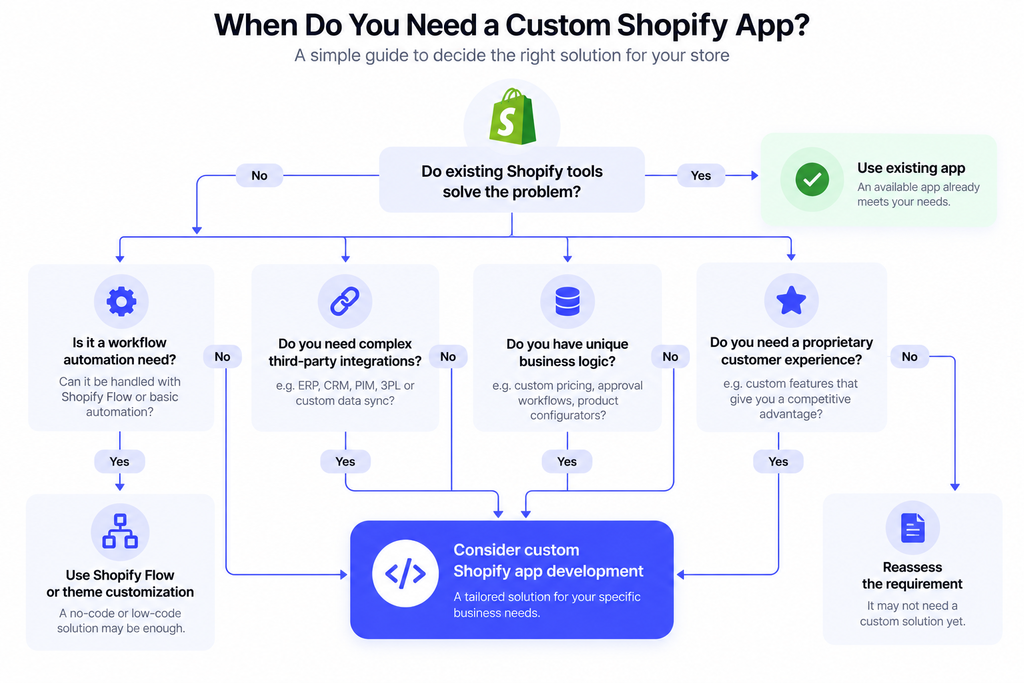 Decision flow showing when a Shopify store should consider a custom app