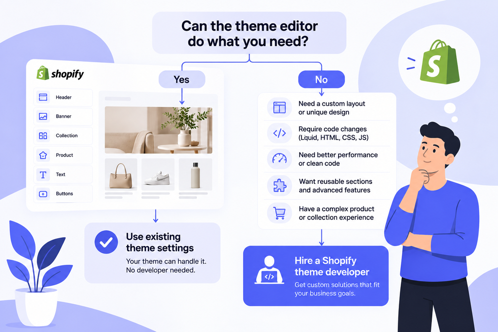 Decision flowchart showing when to hire a Shopify theme developer
