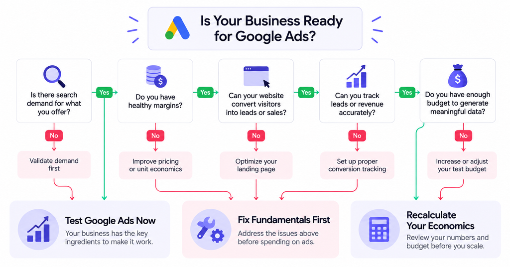 Decision tree showing when a small business is ready to test Google Ads